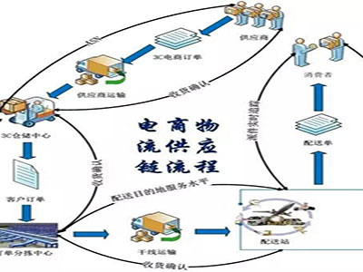 電子商務(wù)物流