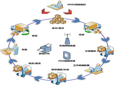 倉儲管理系統(tǒng)(WMS)